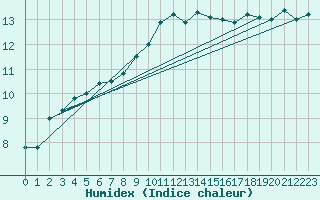 Courbe de l'humidex pour Nottingham Weather Centre