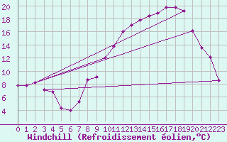 Courbe du refroidissement olien pour Mazinghem (62)