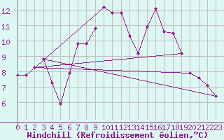Courbe du refroidissement olien pour Kremsmuenster