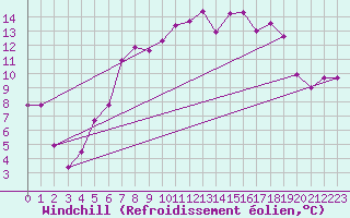 Courbe du refroidissement olien pour Geisenheim