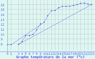 Courbe de temprature de la mer  pour le bateau 5TMPANZ