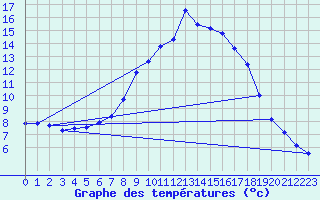 Courbe de tempratures pour Grossenkneten