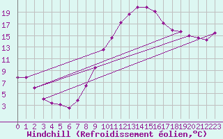Courbe du refroidissement olien pour Michelstadt-Vielbrunn