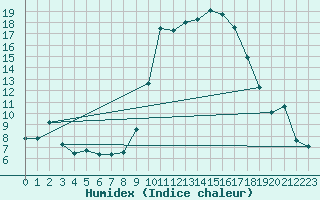 Courbe de l'humidex pour Orange (84)