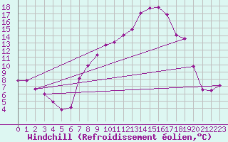 Courbe du refroidissement olien pour Lahr (All)