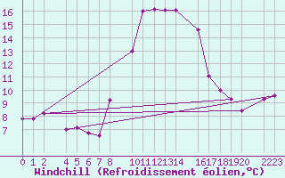 Courbe du refroidissement olien pour Concordia Sagittaria