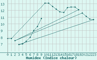 Courbe de l'humidex pour Les Eplatures - La Chaux-de-Fonds (Sw)