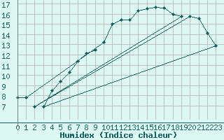 Courbe de l'humidex pour Werl
