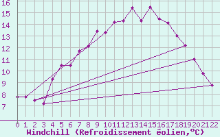 Courbe du refroidissement olien pour Kilpisjarvi Saana