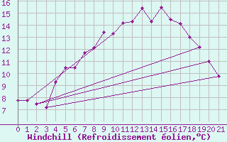 Courbe du refroidissement olien pour Kilpisjarvi Saana