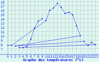 Courbe de tempratures pour Fister Sigmundstad