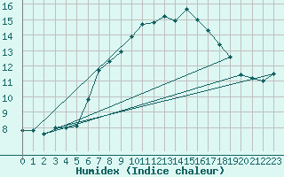 Courbe de l'humidex pour Schmittenhoehe