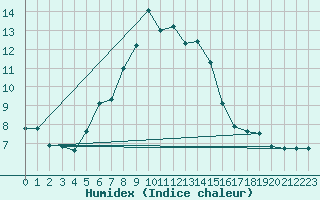 Courbe de l'humidex pour Chasseral (Sw)