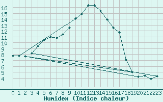 Courbe de l'humidex pour Feldberg-Schwarzwald (All)