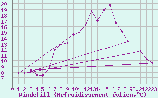 Courbe du refroidissement olien pour Obertauern