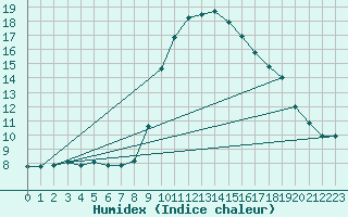 Courbe de l'humidex pour Sanary-sur-Mer (83)