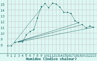 Courbe de l'humidex pour Guetsch