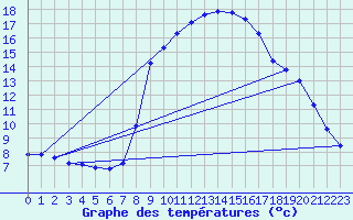Courbe de tempratures pour Segl-Maria
