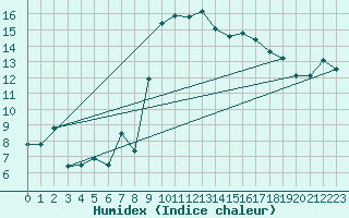 Courbe de l'humidex pour Cassis (13)