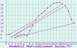 Courbe du refroidissement olien pour Guret Saint-Laurent (23)