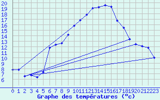 Courbe de tempratures pour Hohrod (68)