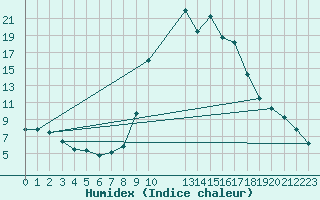 Courbe de l'humidex pour Viso del Marqus