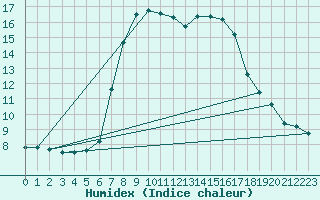 Courbe de l'humidex pour Piatra Neamt