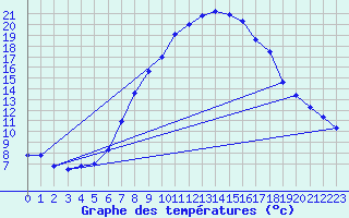 Courbe de tempratures pour Milesovka