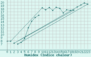 Courbe de l'humidex pour Nurmijrvi Geofys Observatorio,