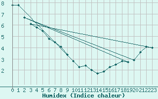 Courbe de l'humidex pour Bellshill