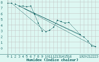 Courbe de l'humidex pour Saint-Haon (43)