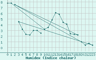 Courbe de l'humidex pour Soria (Esp)