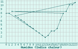 Courbe de l'humidex pour Gulkana, Gulkana Airport