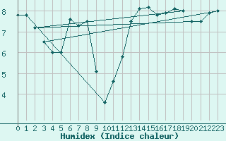 Courbe de l'humidex pour Cap de la Hve (76)