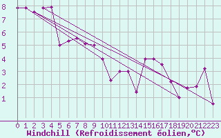 Courbe du refroidissement olien pour Camborne