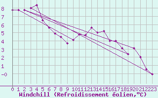 Courbe du refroidissement olien pour Klippeneck