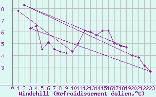 Courbe du refroidissement olien pour Villacoublay (78)