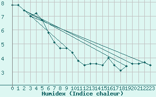 Courbe de l'humidex pour Belfort-Dorans (90)