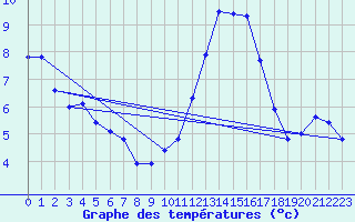 Courbe de tempratures pour Die (26)