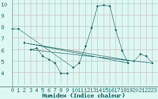 Courbe de l'humidex pour Die (26)