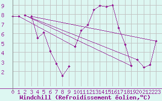 Courbe du refroidissement olien pour Evreux (27)