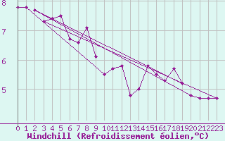 Courbe du refroidissement olien pour Valleroy (54)