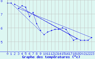 Courbe de tempratures pour Dourbes (Be)