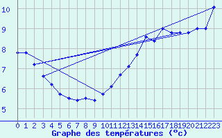Courbe de tempratures pour Asnelles (14)