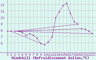 Courbe du refroidissement olien pour Bziers-Centre (34)