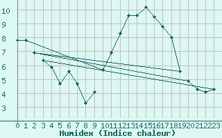 Courbe de l'humidex pour Lorient (56)