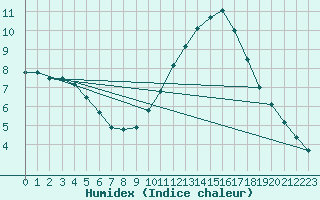 Courbe de l'humidex pour Langres (52) 