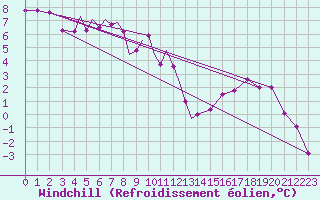 Courbe du refroidissement olien pour Diepholz