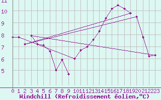 Courbe du refroidissement olien pour Cap de la Hve (76)