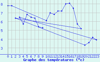 Courbe de tempratures pour Chteauroux (36)